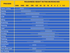 Surface Roughness Height Rating Microinches
